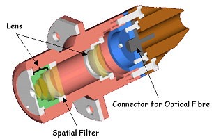 optics unit for the nonlinear channel